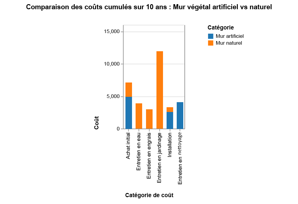 graphique expliquant en quoi un mur végétal artificiel est beaucoup plus avantageux sur 10 ans (si le mur végétal naturel dure 10 ans).